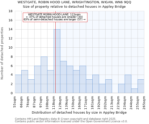 WESTGATE, ROBIN HOOD LANE, WRIGHTINGTON, WIGAN, WN6 9QQ: Size of property relative to detached houses in Appley Bridge