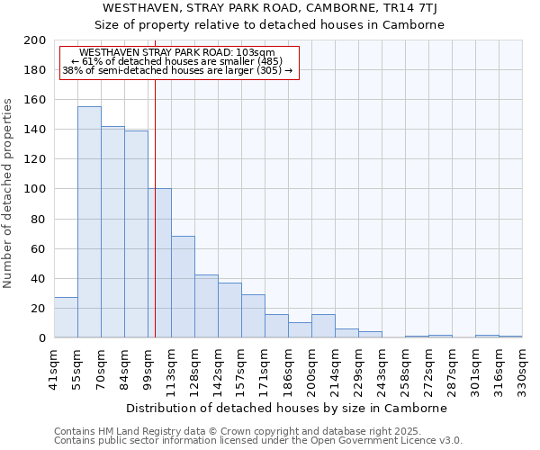 WESTHAVEN, STRAY PARK ROAD, CAMBORNE, TR14 7TJ: Size of property relative to detached houses in Camborne