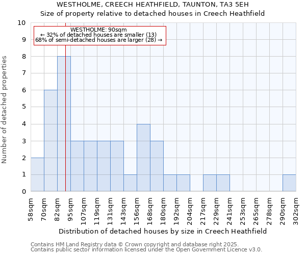 WESTHOLME, CREECH HEATHFIELD, TAUNTON, TA3 5EH: Size of property relative to detached houses in Creech Heathfield