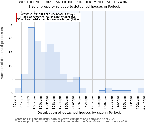 WESTHOLME, FURZELAND ROAD, PORLOCK, MINEHEAD, TA24 8NF: Size of property relative to detached houses in Porlock