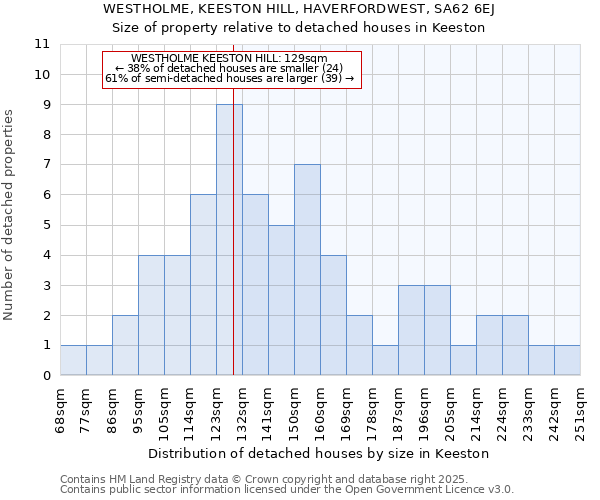 WESTHOLME, KEESTON HILL, HAVERFORDWEST, SA62 6EJ: Size of property relative to detached houses in Keeston