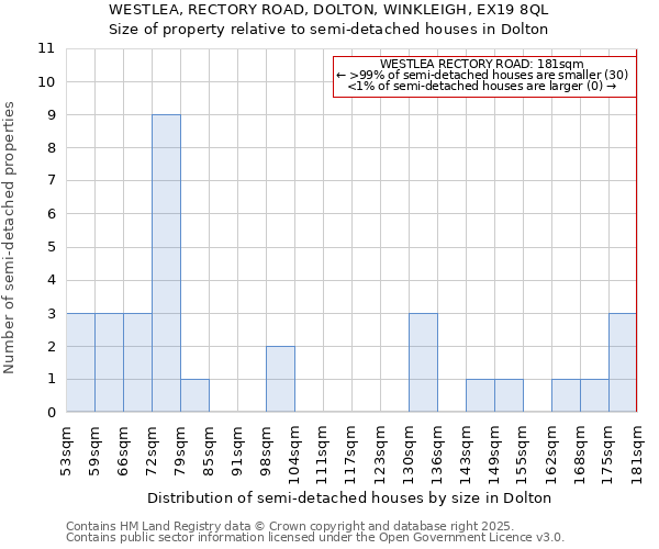 WESTLEA, RECTORY ROAD, DOLTON, WINKLEIGH, EX19 8QL: Size of property relative to detached houses in Dolton