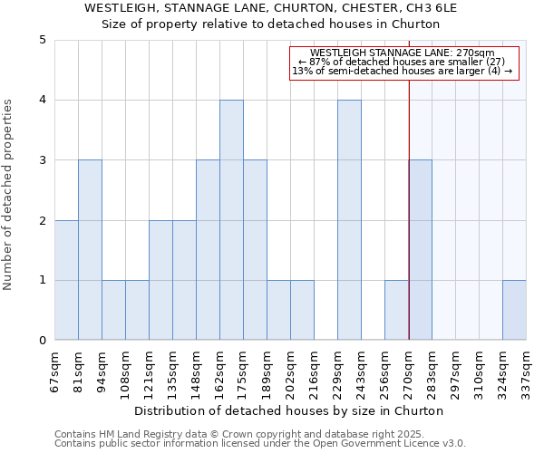 WESTLEIGH, STANNAGE LANE, CHURTON, CHESTER, CH3 6LE: Size of property relative to detached houses in Churton