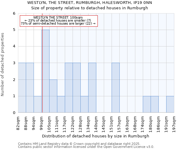 WESTLYN, THE STREET, RUMBURGH, HALESWORTH, IP19 0NN: Size of property relative to detached houses in Rumburgh