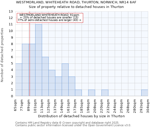 WESTMORLAND, WHITEHEATH ROAD, THURTON, NORWICH, NR14 6AF: Size of property relative to detached houses in Thurton