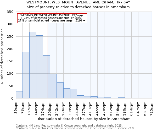 WESTMOUNT, WESTMOUNT AVENUE, AMERSHAM, HP7 0AY: Size of property relative to detached houses in Amersham