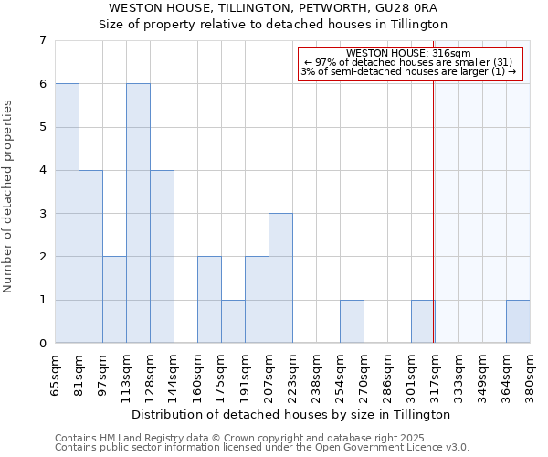 WESTON HOUSE, TILLINGTON, PETWORTH, GU28 0RA: Size of property relative to detached houses in Tillington