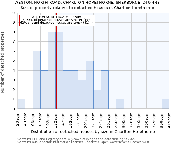 WESTON, NORTH ROAD, CHARLTON HORETHORNE, SHERBORNE, DT9 4NS: Size of property relative to detached houses in Charlton Horethorne