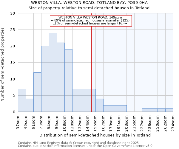 WESTON VILLA, WESTON ROAD, TOTLAND BAY, PO39 0HA: Size of property relative to detached houses in Totland