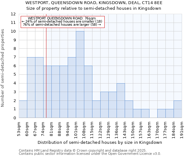 WESTPORT, QUEENSDOWN ROAD, KINGSDOWN, DEAL, CT14 8EE: Size of property relative to detached houses in Kingsdown