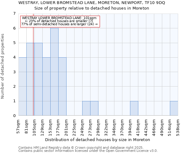 WESTRAY, LOWER BROMSTEAD LANE, MORETON, NEWPORT, TF10 9DQ: Size of property relative to detached houses in Moreton