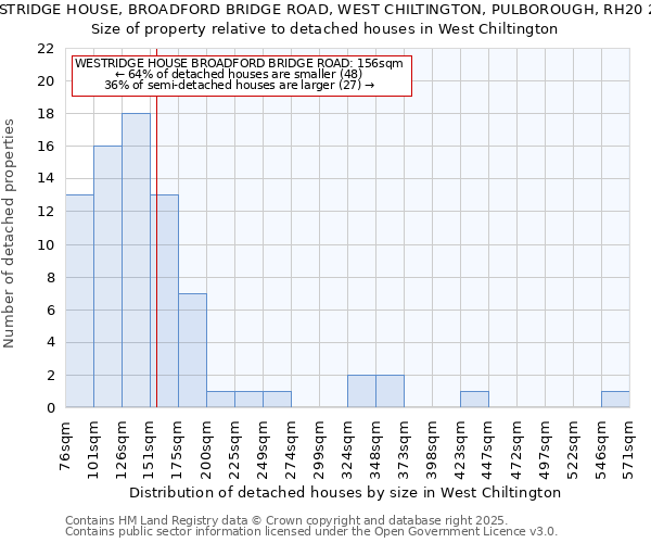 WESTRIDGE HOUSE, BROADFORD BRIDGE ROAD, WEST CHILTINGTON, PULBOROUGH, RH20 2LA: Size of property relative to detached houses in West Chiltington