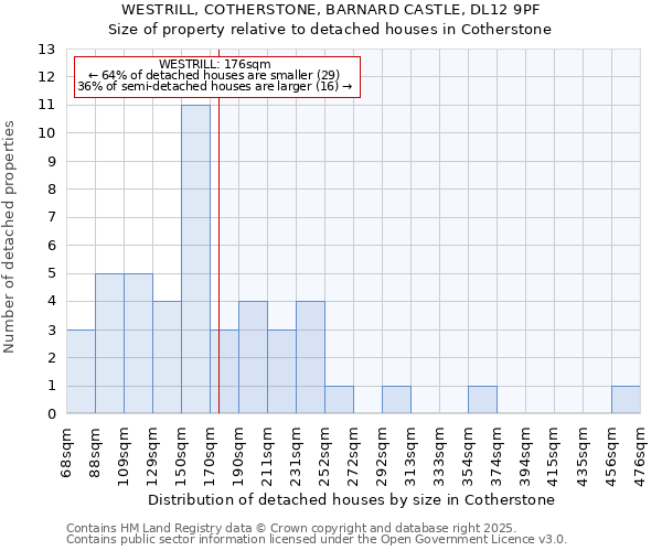 WESTRILL, COTHERSTONE, BARNARD CASTLE, DL12 9PF: Size of property relative to detached houses in Cotherstone