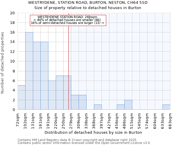 WESTRYDENE, STATION ROAD, BURTON, NESTON, CH64 5SD: Size of property relative to detached houses in Burton