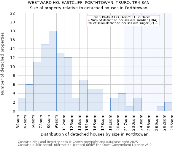 WESTWARD HO, EASTCLIFF, PORTHTOWAN, TRURO, TR4 8AN: Size of property relative to detached houses in Porthtowan