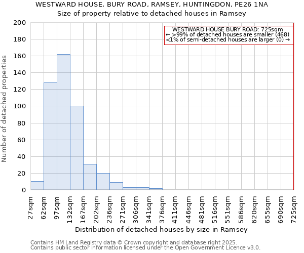 WESTWARD HOUSE, BURY ROAD, RAMSEY, HUNTINGDON, PE26 1NA: Size of property relative to detached houses in Ramsey