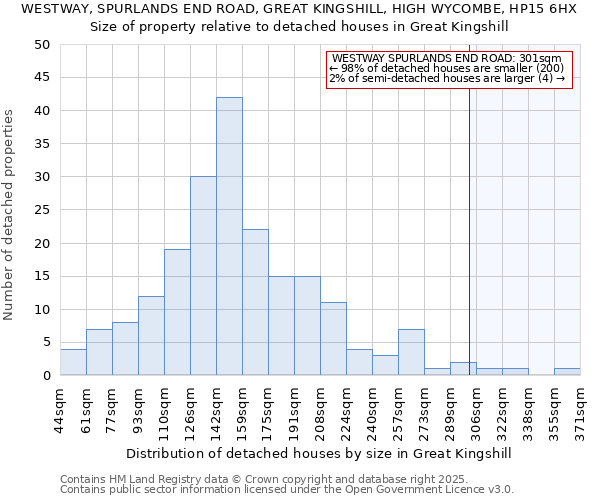 WESTWAY, SPURLANDS END ROAD, GREAT KINGSHILL, HIGH WYCOMBE, HP15 6HX: Size of property relative to detached houses in Great Kingshill