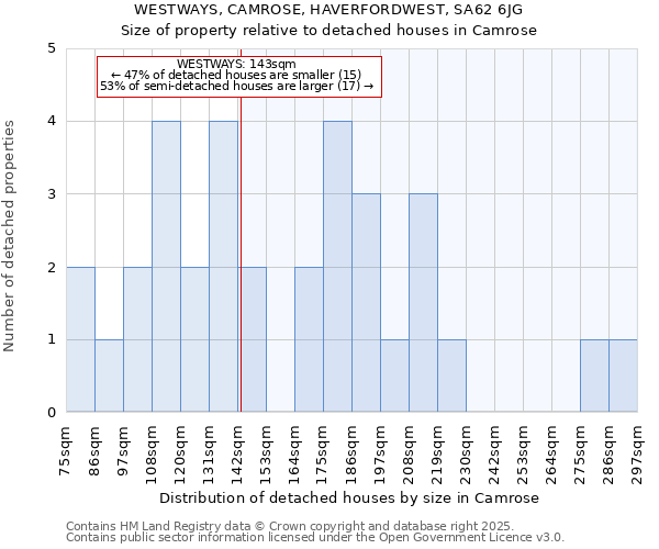 WESTWAYS, CAMROSE, HAVERFORDWEST, SA62 6JG: Size of property relative to detached houses in Camrose