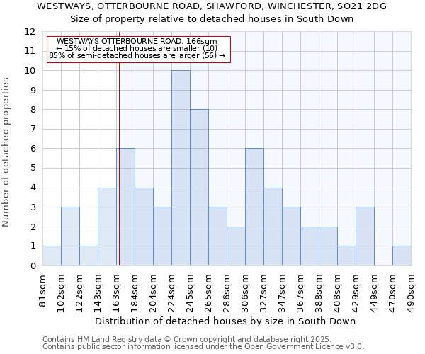 WESTWAYS, OTTERBOURNE ROAD, SHAWFORD, WINCHESTER, SO21 2DG: Size of property relative to detached houses in South Down