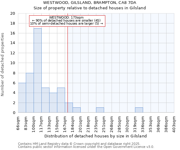 WESTWOOD, GILSLAND, BRAMPTON, CA8 7DA: Size of property relative to detached houses in Gilsland