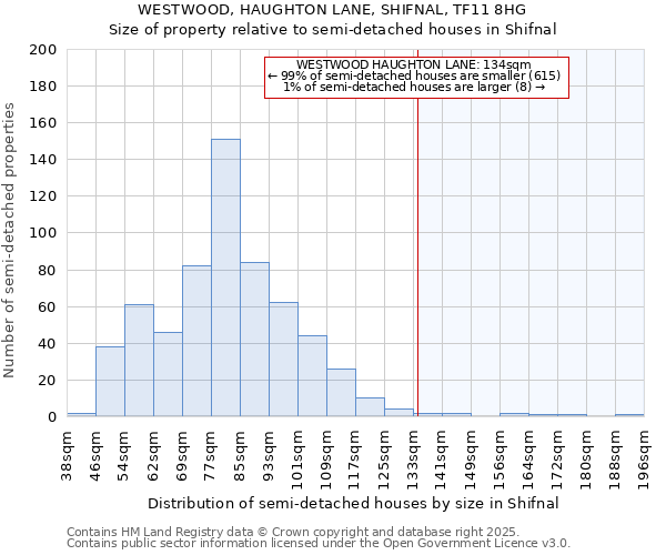 WESTWOOD, HAUGHTON LANE, SHIFNAL, TF11 8HG: Size of property relative to detached houses in Shifnal