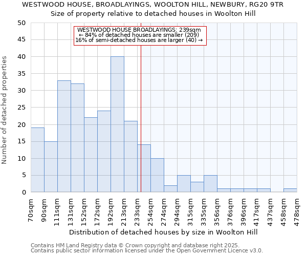 WESTWOOD HOUSE, BROADLAYINGS, WOOLTON HILL, NEWBURY, RG20 9TR: Size of property relative to detached houses in Woolton Hill