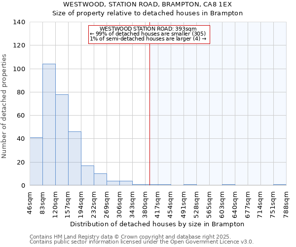 WESTWOOD, STATION ROAD, BRAMPTON, CA8 1EX: Size of property relative to detached houses in Brampton