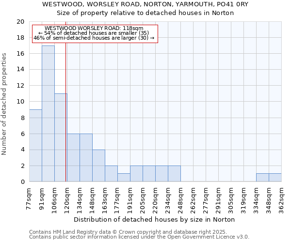 WESTWOOD, WORSLEY ROAD, NORTON, YARMOUTH, PO41 0RY: Size of property relative to detached houses in Norton