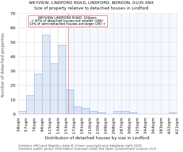 WEYVIEW, LINDFORD ROAD, LINDFORD, BORDON, GU35 0NX: Size of property relative to detached houses in Lindford