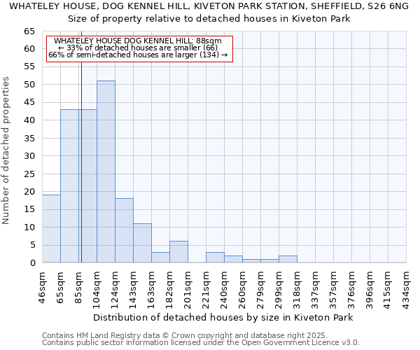 WHATELEY HOUSE, DOG KENNEL HILL, KIVETON PARK STATION, SHEFFIELD, S26 6NG: Size of property relative to detached houses in Kiveton Park