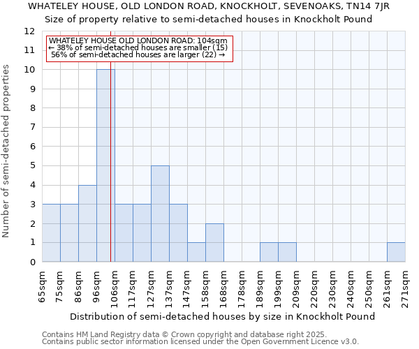 WHATELEY HOUSE, OLD LONDON ROAD, KNOCKHOLT, SEVENOAKS, TN14 7JR: Size of property relative to detached houses in Knockholt Pound