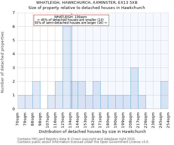 WHATLEIGH, HAWKCHURCH, AXMINSTER, EX13 5XB: Size of property relative to detached houses in Hawkchurch