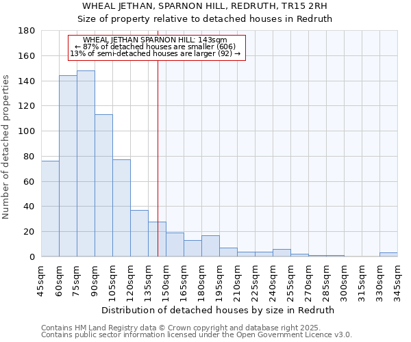 WHEAL JETHAN, SPARNON HILL, REDRUTH, TR15 2RH: Size of property relative to detached houses in Redruth