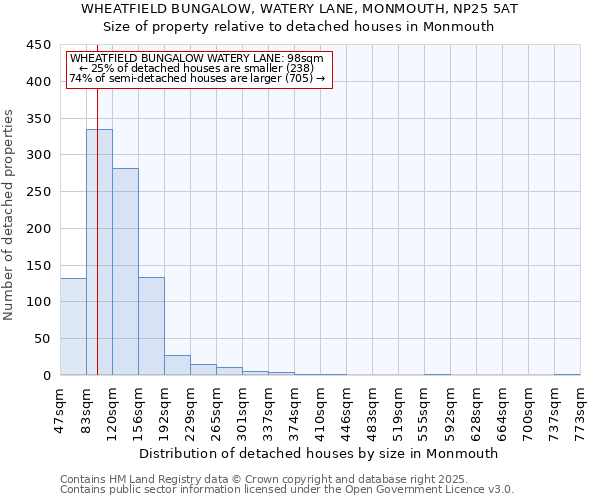 WHEATFIELD BUNGALOW, WATERY LANE, MONMOUTH, NP25 5AT: Size of property relative to detached houses in Monmouth