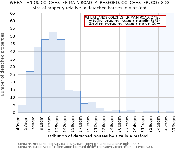 WHEATLANDS, COLCHESTER MAIN ROAD, ALRESFORD, COLCHESTER, CO7 8DG: Size of property relative to detached houses in Alresford