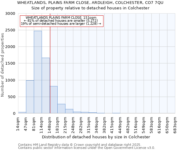 WHEATLANDS, PLAINS FARM CLOSE, ARDLEIGH, COLCHESTER, CO7 7QU: Size of property relative to detached houses in Colchester