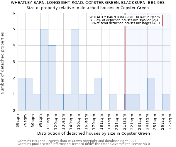 WHEATLEY BARN, LONGSIGHT ROAD, COPSTER GREEN, BLACKBURN, BB1 9ES: Size of property relative to detached houses in Copster Green