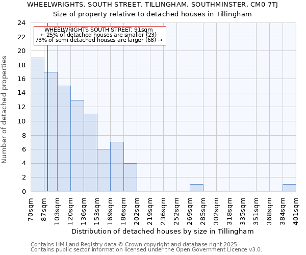 WHEELWRIGHTS, SOUTH STREET, TILLINGHAM, SOUTHMINSTER, CM0 7TJ: Size of property relative to detached houses in Tillingham