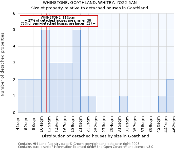 WHINSTONE, GOATHLAND, WHITBY, YO22 5AN: Size of property relative to detached houses in Goathland