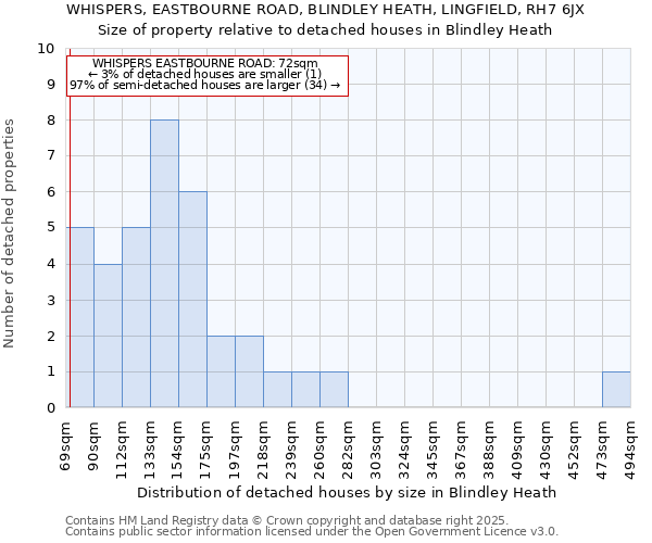 WHISPERS, EASTBOURNE ROAD, BLINDLEY HEATH, LINGFIELD, RH7 6JX: Size of property relative to detached houses in Blindley Heath