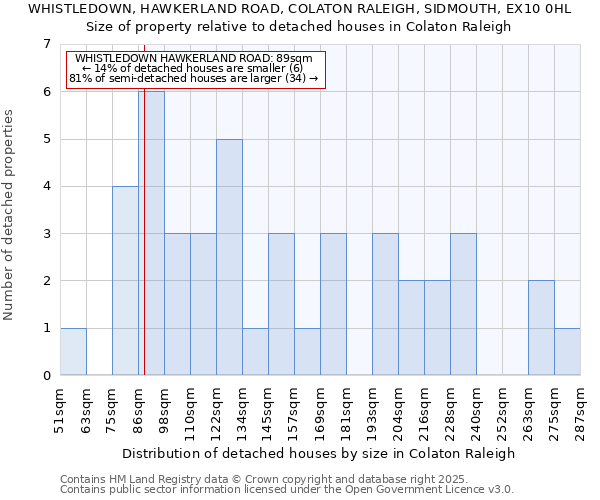 WHISTLEDOWN, HAWKERLAND ROAD, COLATON RALEIGH, SIDMOUTH, EX10 0HL: Size of property relative to detached houses in Colaton Raleigh