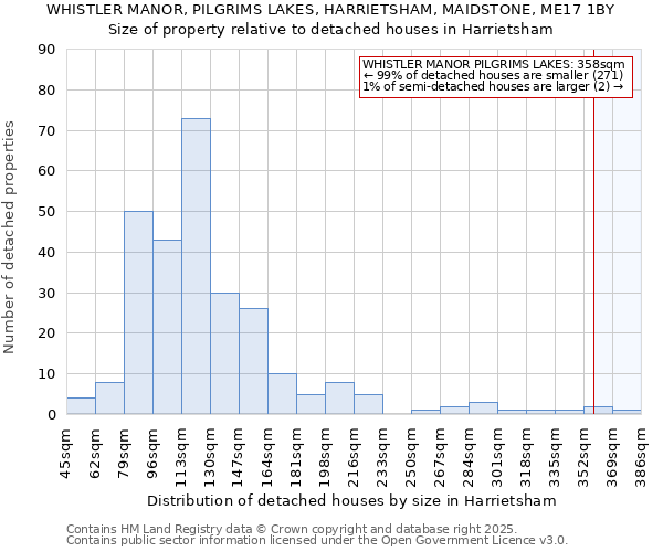 WHISTLER MANOR, PILGRIMS LAKES, HARRIETSHAM, MAIDSTONE, ME17 1BY: Size of property relative to detached houses in Harrietsham