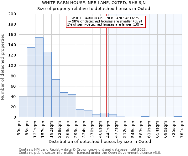 WHITE BARN HOUSE, NEB LANE, OXTED, RH8 9JN: Size of property relative to detached houses in Oxted