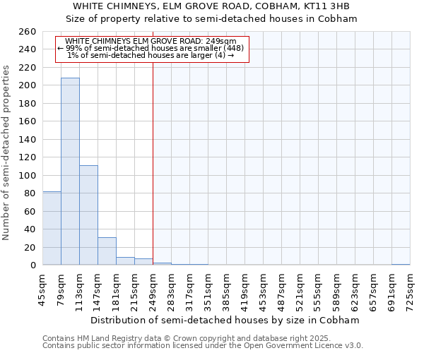 WHITE CHIMNEYS, ELM GROVE ROAD, COBHAM, KT11 3HB: Size of property relative to detached houses in Cobham