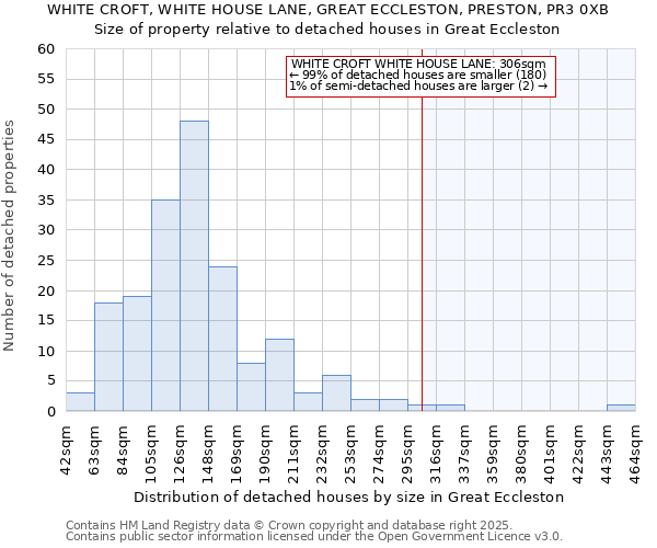 WHITE CROFT, WHITE HOUSE LANE, GREAT ECCLESTON, PRESTON, PR3 0XB: Size of property relative to detached houses in Great Eccleston