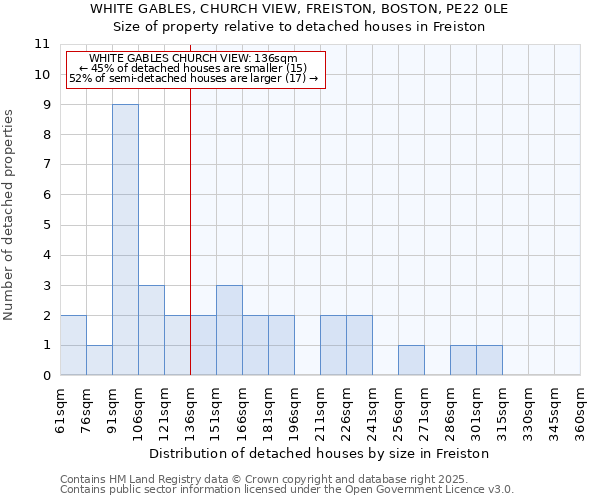 WHITE GABLES, CHURCH VIEW, FREISTON, BOSTON, PE22 0LE: Size of property relative to detached houses in Freiston