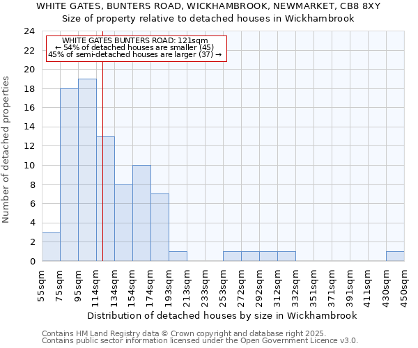 WHITE GATES, BUNTERS ROAD, WICKHAMBROOK, NEWMARKET, CB8 8XY: Size of property relative to detached houses in Wickhambrook