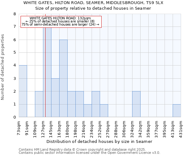 WHITE GATES, HILTON ROAD, SEAMER, MIDDLESBROUGH, TS9 5LX: Size of property relative to detached houses in Seamer