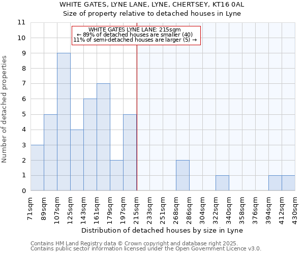 WHITE GATES, LYNE LANE, LYNE, CHERTSEY, KT16 0AL: Size of property relative to detached houses in Lyne