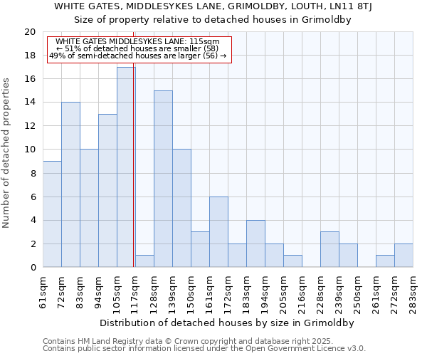 WHITE GATES, MIDDLESYKES LANE, GRIMOLDBY, LOUTH, LN11 8TJ: Size of property relative to detached houses in Grimoldby